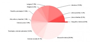 Estadísticas culturales de México